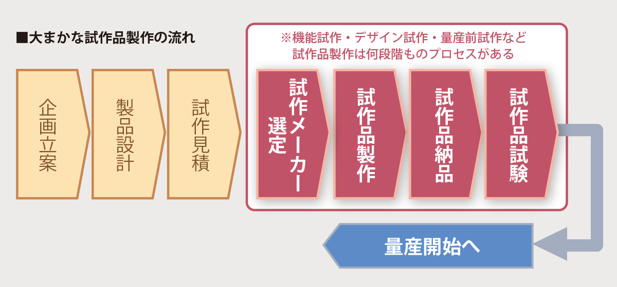 試作とは?少量生産と量産との違いは?│成功するプラスチック製品開発 - 二幸技研 ガラスナイロン注型 プラスチック加工